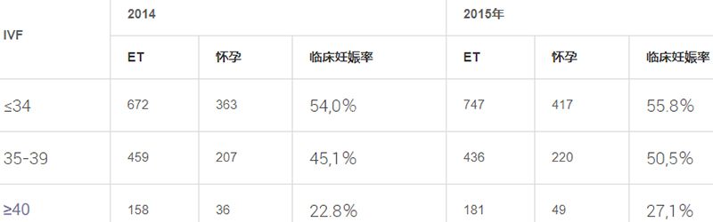 不同年龄成功率不一样