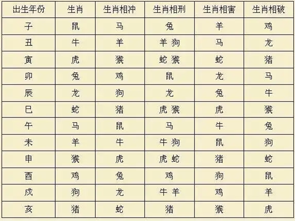 生肖之间存在相合、相冲、相害等关系