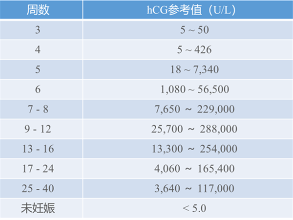 hcg数值高低判断胎儿性别不准确