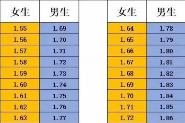 儿童成年身高和MPH之间相关程度不同