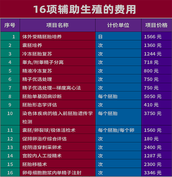 16项治疗性辅助生殖技术已纳入医保