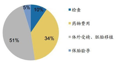 试管婴儿费用组成