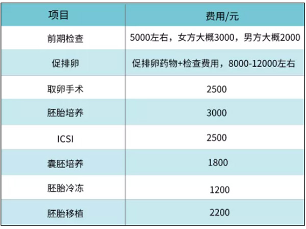 天津南开医院试管婴儿费用明细表